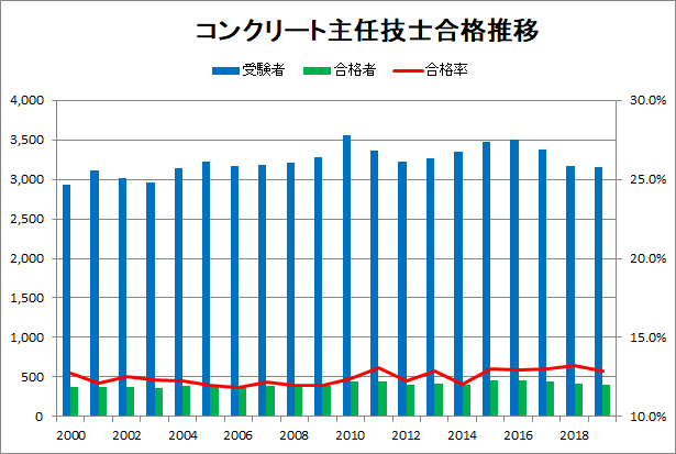 コンクリート主任技士合格推移 2000年 2019年 有資格論