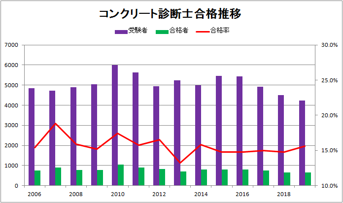 コンクリート診断士合格推移 06年 19年 有資格論